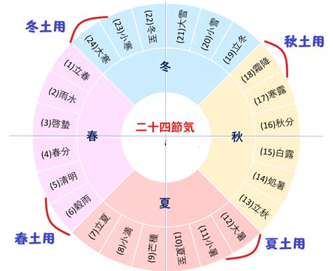 土運|土用とは？1年の中で最も運を左右する大事な期間【。